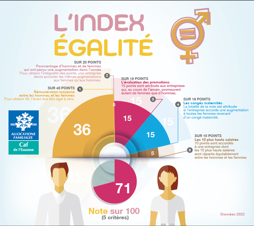 CAF Index égalité hommes femmes